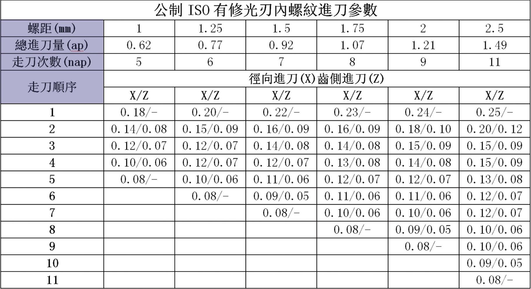 公制ISO有修光刃內螺紋進刀參數